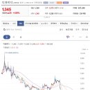 디와이디 호재를 안고 가는 모습입니다. 회사의 이슈가 있는지 점검하고 매수세력에 대한 분석도 필요할 것으로 보입니다. 이미지