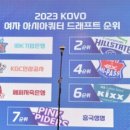 <b>IBK기업은행</b>, 1순위로 태국 세터 폰푼 선택…7팀 전원 지명