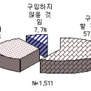 목조전원주택 == 임업연구원의 목조주택 선호도분석 결과 이미지