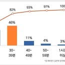 “주일예배 설교시간, 30-39분이 적당” - 목회데이터연구소 설문조사 결과 46.4%가 응답 이미지