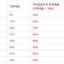 2022년 토지 취득세, 양도소득세 이미지