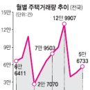 주택매매가 늘어나면서 다양한 부동산대책이 효과를 보이고 있다 이미지