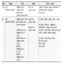 세계공의회(世界公議會, ecumenical councils) 일람표 이미지