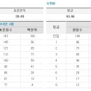 3월 고3 모의고사 확정 등급컷 - 수학 (3.29일 기준 확정) 이미지