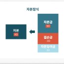 유무상증자 개념 이미지