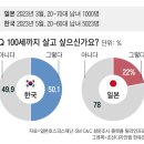 &#34;100세까지 살고 싶다&#34; 한국인 50%, 일본인 22% 20230602 조선外 이미지