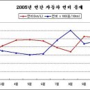 1년간 트라제XG 운행기 -연소식히터가 연비에 주는 영향 포함- 이미지