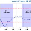 17일 전국 한파 덮친다 '아침 기온 1도'..서울 10월 중순 첫 한파특보 이미지