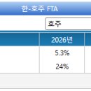 한국-호주 연도별 쇠고기쿼터 물량( 2029년부터 쿼터 종료 ) 이미지