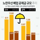 한계 내몰린 소상공인… 노란우산 공제금 급증 이미지