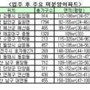 지방 분양시장 침체…`입주후 미분양` 증가 이미지