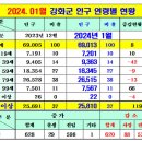 2024.01월 강화군 인구 현황 이미지