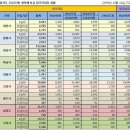 보금자리주택지구 민영주택을 노려라~! (민영주택청약을 위한 수도권 청약예·부금 장기가입자 분석) 이미지