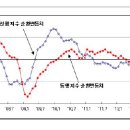 5월 위기설을 묻어버린 경제 침체 이미지