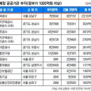 한국전력 본사부지 매각과 인수후보 이미지