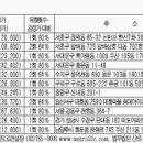 서울 오금동 84㎡ 아파트 5억6000만원 이미지