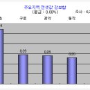 신도시, 수도권 전셋값 상승폭 커져 [중앙 05.6.24] 이미지