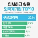 2016 입사하고 싶은 외국계기업 TOP10 이미지