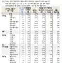 [갤럽]문대통령 국정수행 지지율 78% 상승 이미지