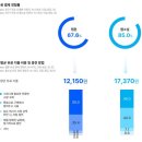 "웹툰보다 웹소설 독자가 돈 더 쓴다…月평균 1만7천원 결제" 이미지