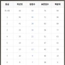 [공지] 진주 평거동 일취월장 관리형 스터디카페 수능 6월 모의고사 등급컷