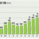 한국의 스타트업 이미지