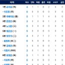 9월13일 키움 vs 한화이글스 5:10 「3연승」(리베라토 만루홈런, 하주석 1점홈런) 이미지