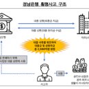 금감원 "경남은행 직원 2988억원 횡령 사실 확인“ 이미지