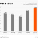 식약처에서 효과를 검증한 숙취해소제 (숙취해소 표시·광고 실증을 위한 인체적용시험)