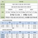 (주)포엠건설 이미지