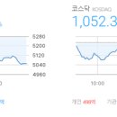 주식회사 콜어스메디칼 | 마감시황 2026/03/31(화) - 코스피5,052.46▼224.84(-4.26%), 코스닥1,052.39▼54.66(-4.94%)