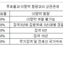 투표율과 이명박 삶(형량)과의 상관관계 (도표 ) 이미지