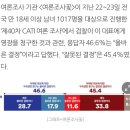 이재명 영장청구 “잘했다” 46.6%, “잘못” 45.4% 팽팽… 서울 46.7% 대 44.4%, 인천·경기 42. 이미지