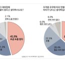 중년여성 재취업에 도움되는 자격증 1위 &#39;사회복지사&#39; 이미지