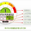 누진세부터 에너지효율등급까지... 전기요금을 알아보아요 이미지