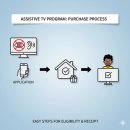 음성군장애인복지관 | 시각청각장애인용 TV 지원 신청 방법과 필수 준비사항 총정리