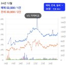 양산 대장 아파트, 대방8차로얄카운티 임장 후기
