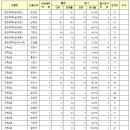 2023 제3회 경남 지방공무원(9급 등) 임용 필기시험 합격선 이미지