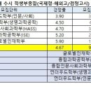 2023학년도 연세대 수시 학생부종합(국제형-해외고/검정고시) 최종 경쟁률 안내 이미지