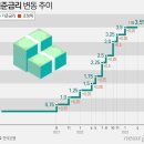 한미 금리차 1.75%p ‘사상최대’ 한국은행 어쩌나 이미지