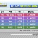 최근 노래방 인기곡 순위 TOP 5 이미지