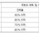 상업지역 건폐율, 용적률 이미지