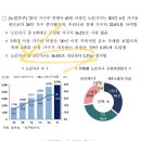 23년 3월 말 기준 가구당 부채는 전년비 4.2% 밖에 안 늘어났으나.. 이미지