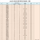 2026. 07월 총 운행기록계분석결과표 - 총인원 이미지