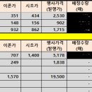 형지I&amp;C의 공모청약자 입장에서의 투자가치 계산입니다. 알고 청약합시다 이미지