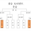 2014년 울산광역시 종별 통합 클럽농구대회 대표자회의 공지 이미지