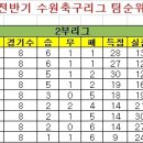 ＜7-8라운드＞2부리그 팀/개인 순위(최종) 이미지