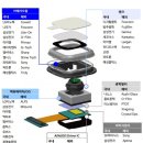 카메라부품주(스마트폰에서 자동차관련주 로 확장) 이미지