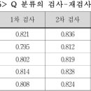 Q 표본의 신뢰도 검사 이미지