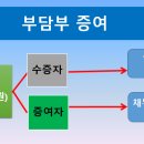 시세차익이 큰 분양권을 배우자에게 증여해서 바로 팔면 세금이 한푼도 없습니다. 2-2 이미지